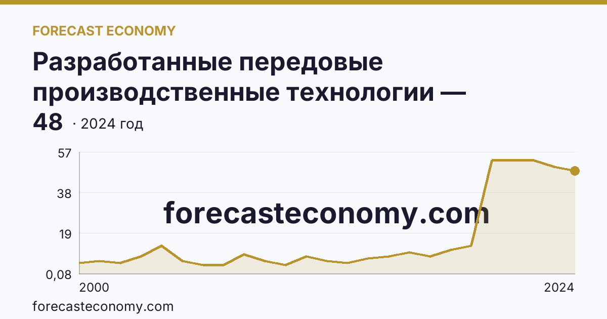 Разработанные передовые производственные технологии — Республика Башкортостан: график динамики 2000–2024, последнее значение 48