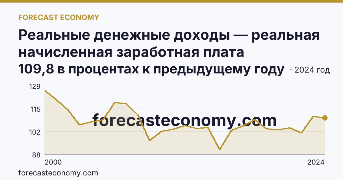 Реальные денежные доходы — реальная начисленная заработная плата работников организаций — Республика Башкортостан: график динамики 2000–2024, последнее значение 109,8 в процентах к предыдущему году