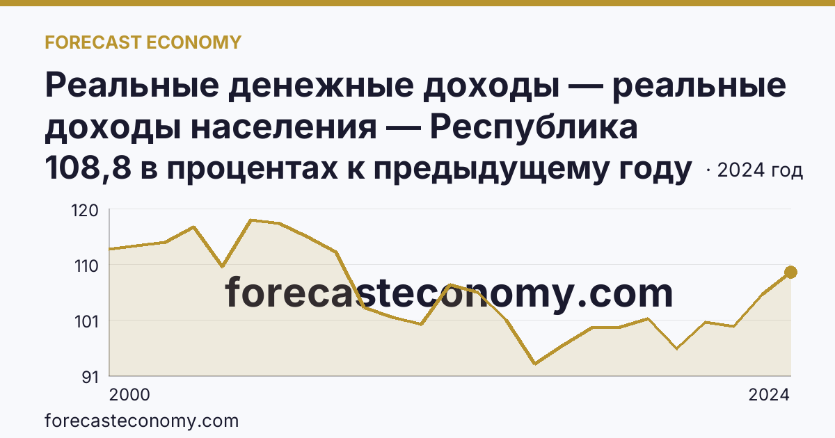 Реальные денежные доходы — реальные доходы населения — Республика Башкортостан: график динамики 2000–2024, последнее значение 108,8 в процентах к предыдущему году
