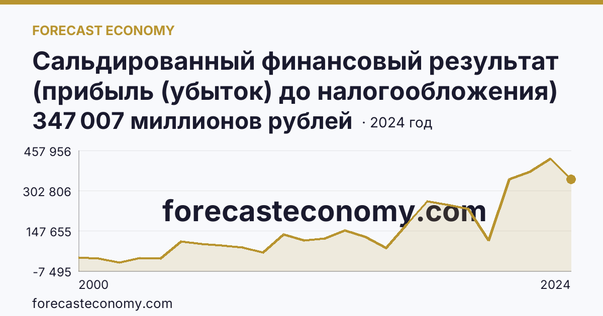 Сальдированный финансовый результат (прибыль (убыток) до налогообложения) деятельности организаций — Республика Башкортостан: график динамики 2000–2024, последнее значение 347 007 миллионов рублей
