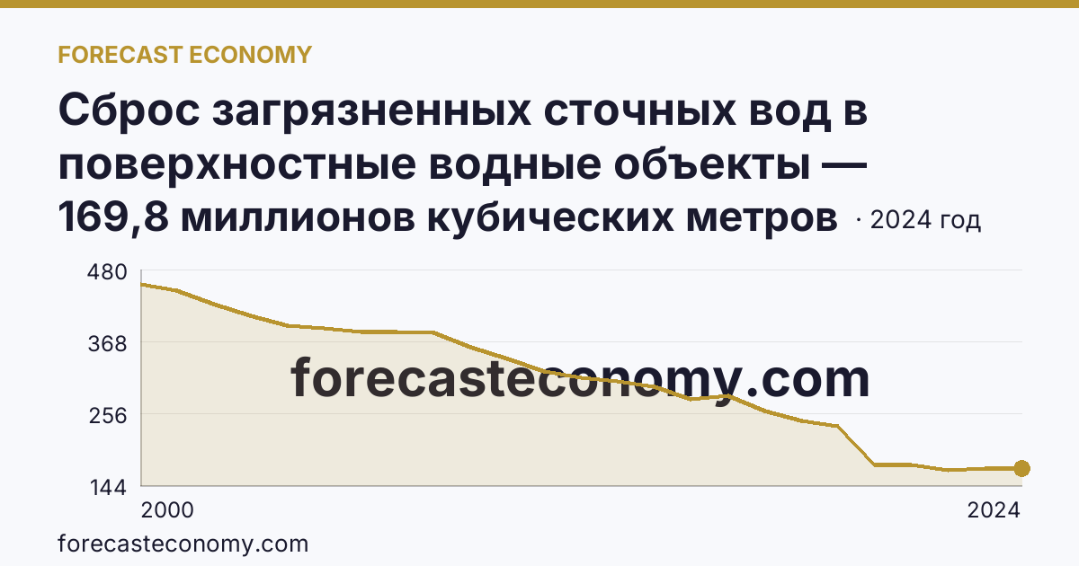 Сброс загрязненных сточных вод в поверхностные водные объекты — Республика Башкортостан: график динамики 2000–2024, последнее значение 169,8 миллионов кубических метров