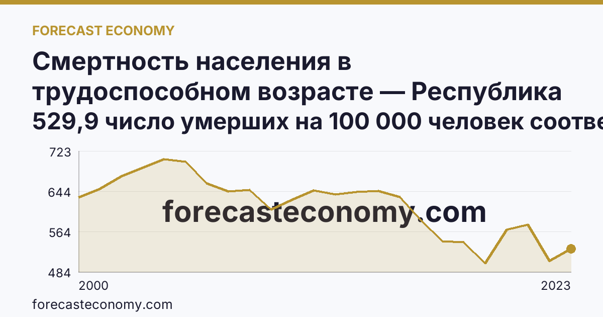Смертность населения в трудоспособном возрасте — Республика Башкортостан: график динамики 2000–2023, последнее значение 529,9 число умерших на 100 000 человек соответствующего возраста