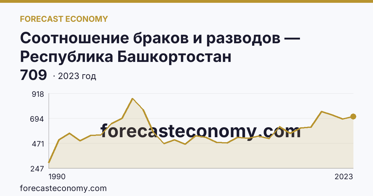 Соотношение браков и разводов — Республика Башкортостан: график динамики 1990–2023, последнее значение 709
