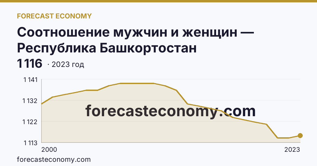 Соотношение мужчин и женщин — Республика Башкортостан: график динамики 2000–2023, последнее значение 1 116