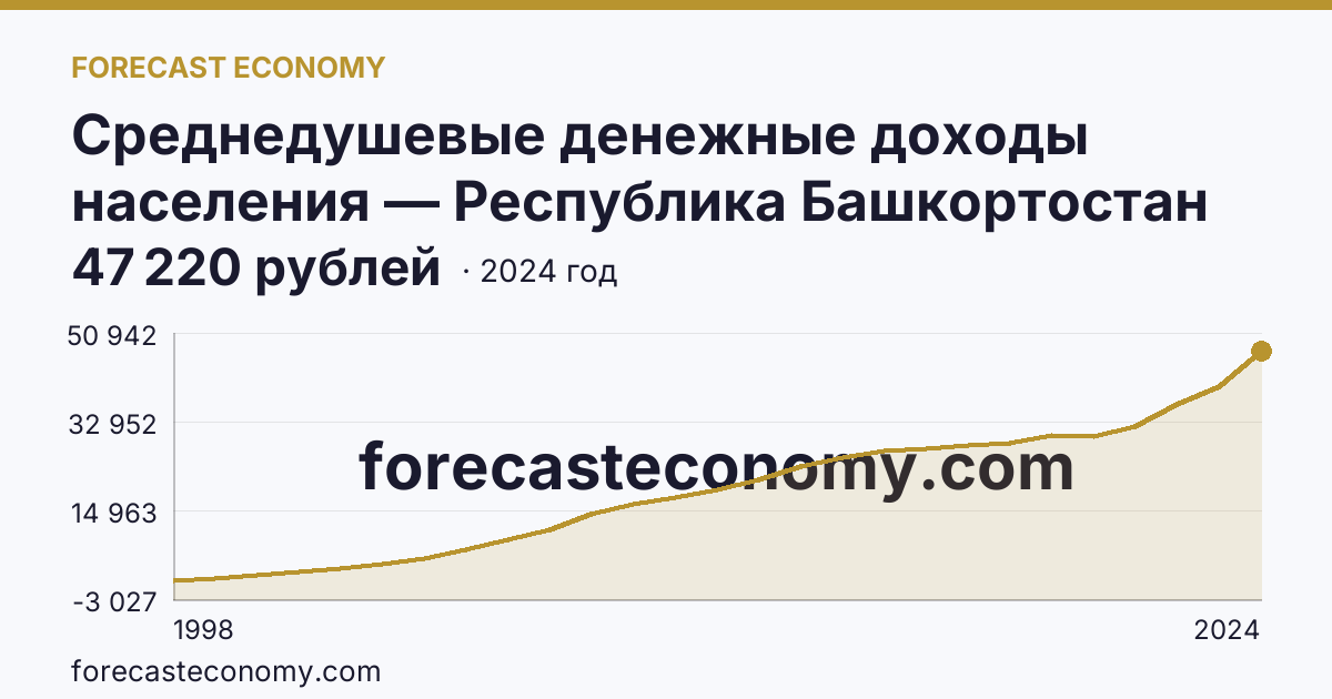Среднедушевые денежные доходы населения — Республика Башкортостан: график динамики 1998–2024, последнее значение 47 220 рублей