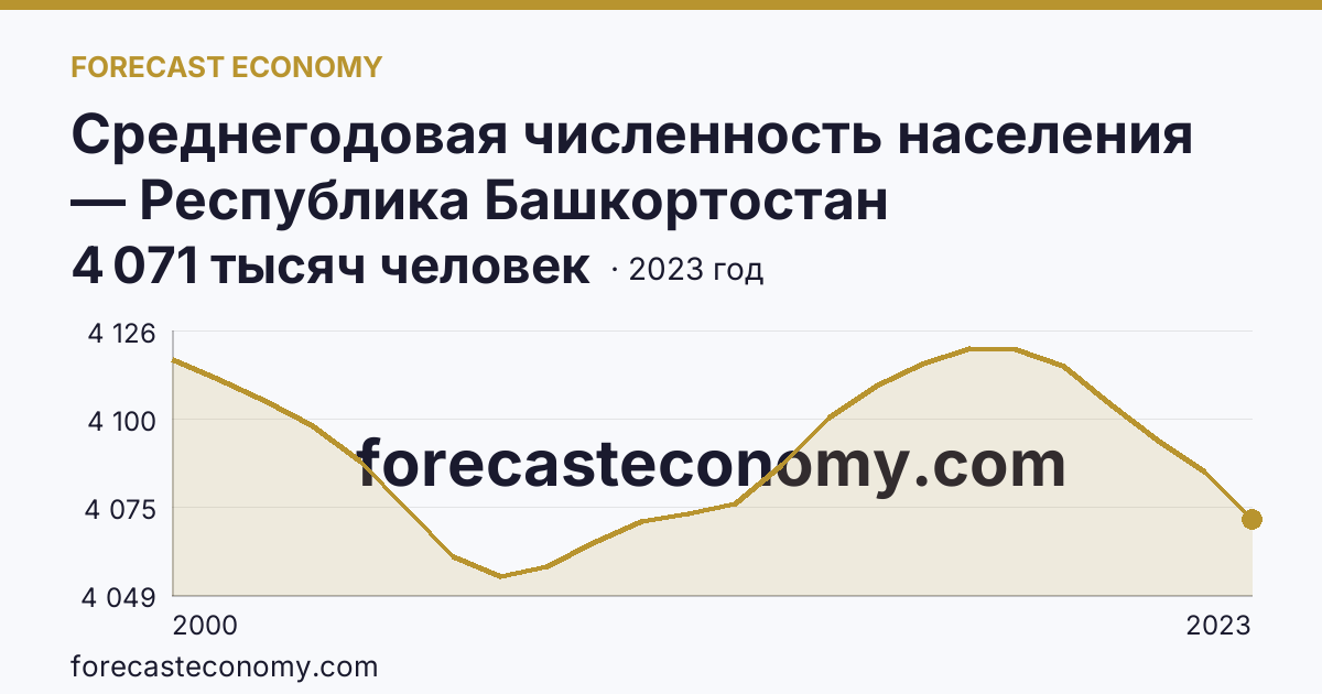 Среднегодовая численность населения — Республика Башкортостан: график динамики 2000–2023, последнее значение 4 071 тысяч человек