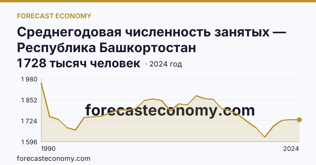 Среднегодовая численность занятых — Республика Башкортостан: график динамики 1990–2024, последнее значение 1 728 тысяч человек