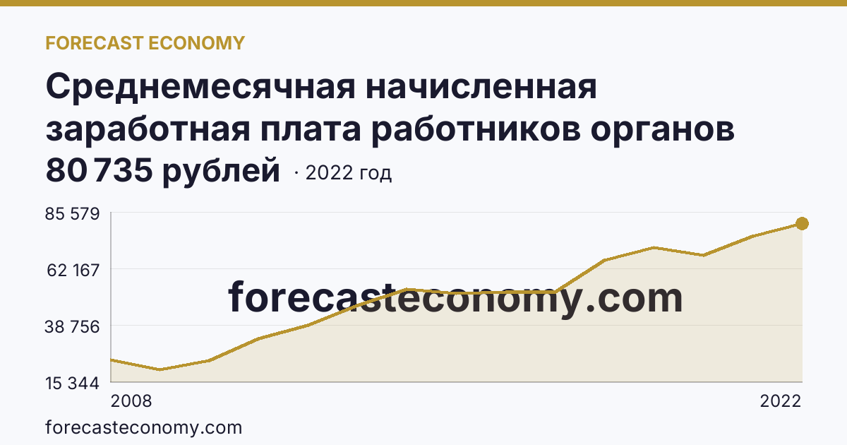 Среднемесячная начисленная заработная плата работников органов местного самоуправления — В представительных органах муниципальных образований — Республика Башкортостан: график динамики 2008–2022, последнее значение 80 735 рублей