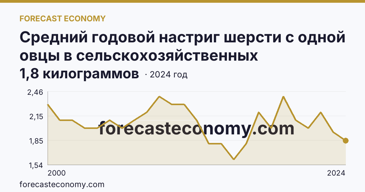 Средний годовой настриг шерсти с одной овцы в сельскохозяйственных организациях — Республика Башкортостан: график динамики 2000–2024, последнее значение 1,8 килограммов