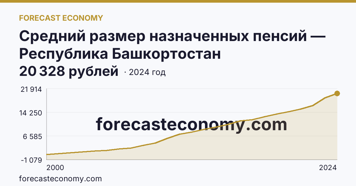 Средний размер назначенных пенсий — Республика Башкортостан: график динамики 2000–2024, последнее значение 20 328 рублей