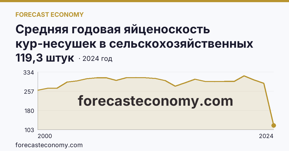 Средняя годовая яйценоскость кур-несушек в сельскохозяйственных организациях — Республика Башкортостан: график динамики 2000–2024, последнее значение 119,3 штук