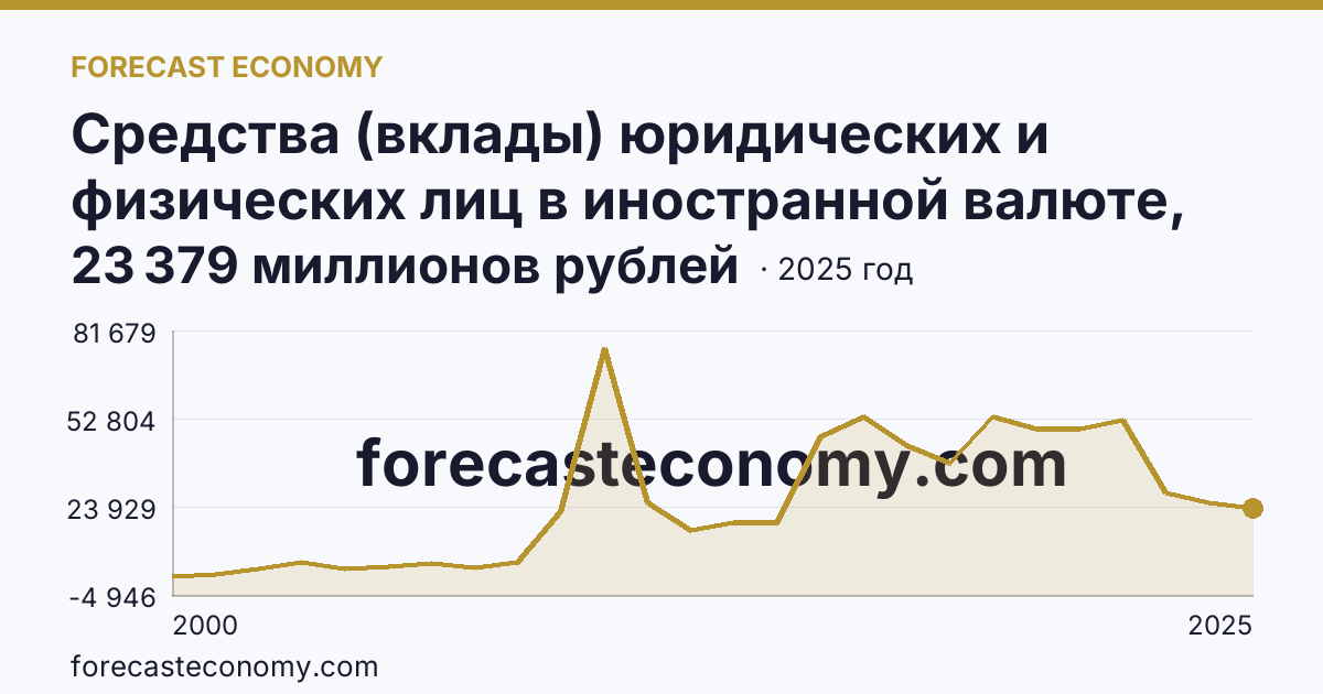 Средства (вклады) юридических и физических лиц в иностранной валюте, привлеченные кредитными организациями — всего — Республика Башкортостан: график динамики 2000–2025, последнее значение 23 379 миллионов рублей