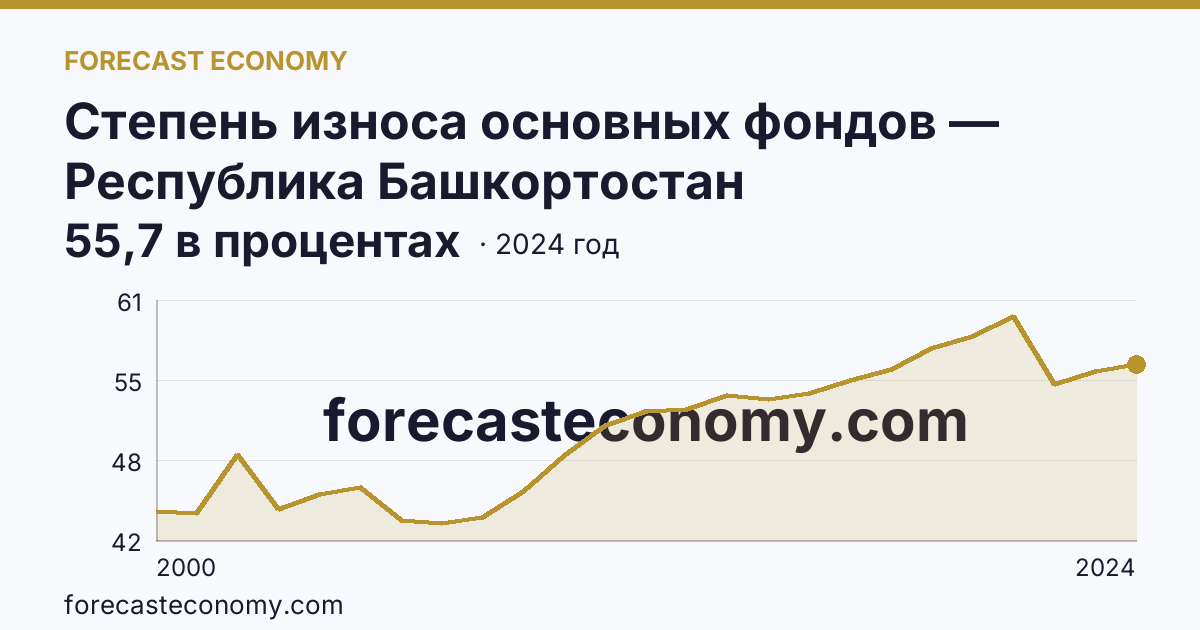 Степень износа основных фондов — Республика Башкортостан: график динамики 2000–2024, последнее значение 55,7 в процентах