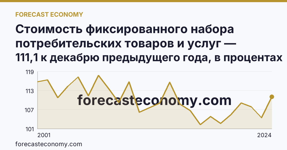 Стоимость фиксированного набора потребительских товаров и услуг — изменение стоимости фиксированного набора — Республика Башкортостан: график динамики 2001–2024, последнее значение 111,1 к декабрю предыдущего года, в процентах