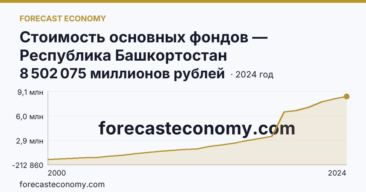 Стоимость основных фондов — Республика Башкортостан: график динамики 2000–2024, последнее значение 8 502 075 миллионов рублей