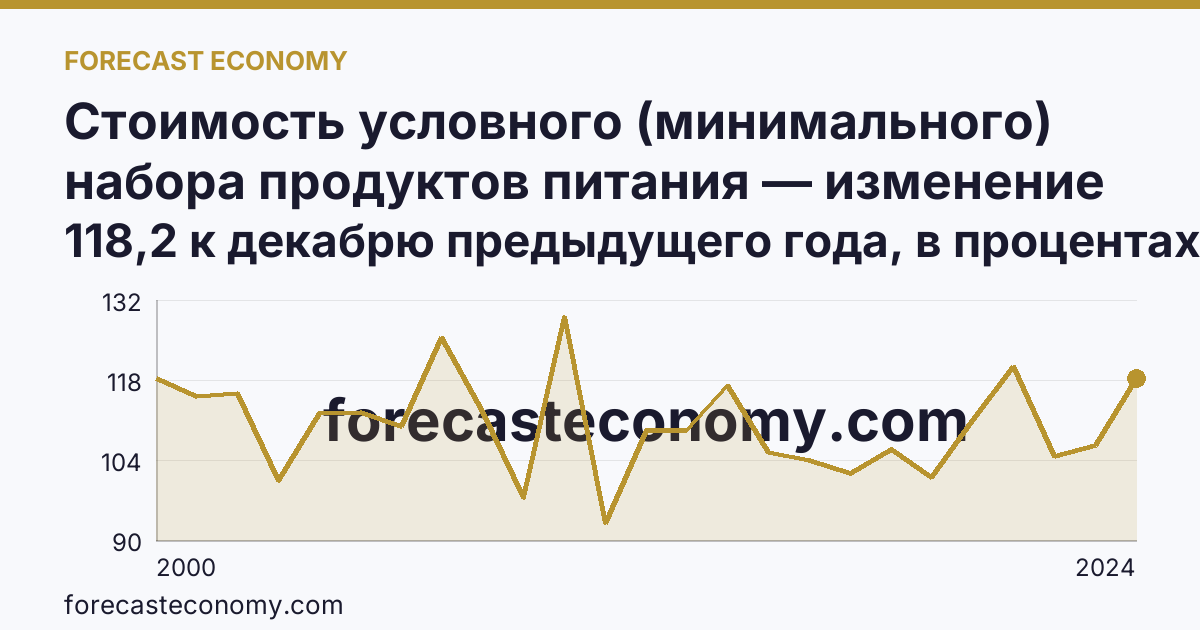 Стоимость условного (минимального) набора продуктов питания — изменение стоимости минимального набора — Республика Башкортостан: график динамики 2000–2024, последнее значение 118,2 к декабрю предыдущего года, в процентах