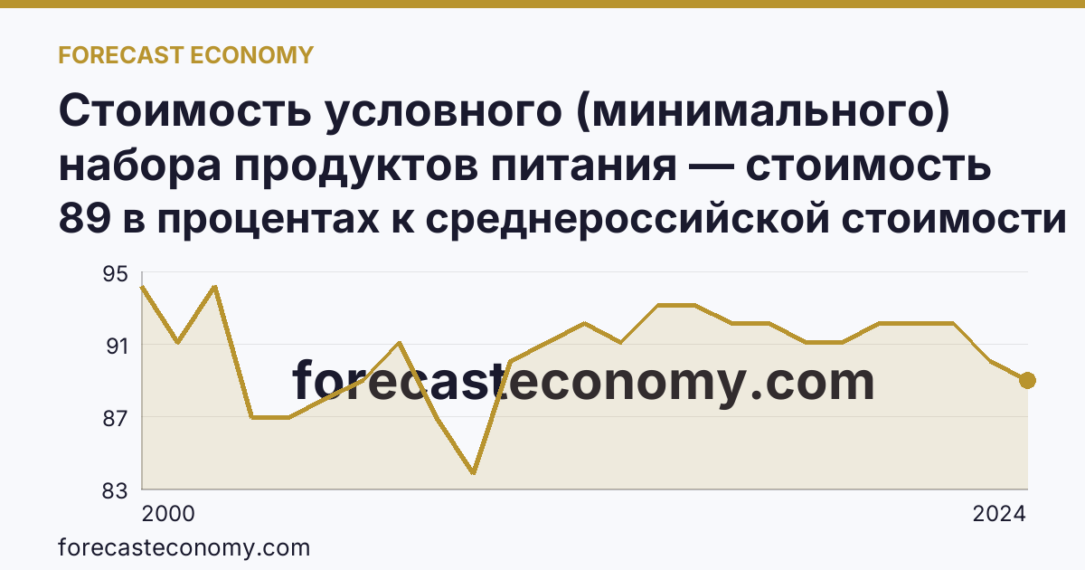 Стоимость условного (минимального) набора продуктов питания — стоимость минимального набора (в процентах) — Республика Башкортостан: график динамики 2000–2024, последнее значение 89 в процентах к среднероссийской стоимости