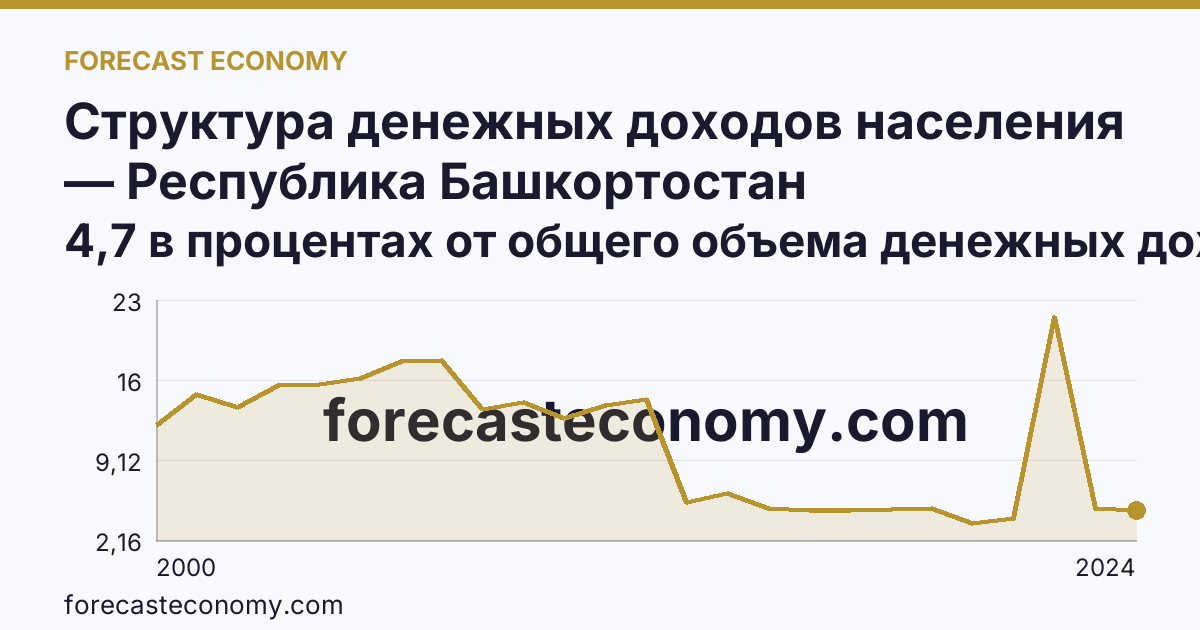 Структура денежных доходов населения — Республика Башкортостан: график динамики 2000–2024, последнее значение 4,7 в процентах от общего объема денежных доходов