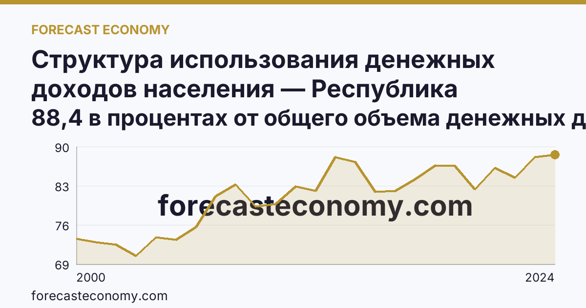 Структура использования денежных доходов населения — Республика Башкортостан: график динамики 2000–2024, последнее значение 88,4 в процентах от общего объема денежных доходов