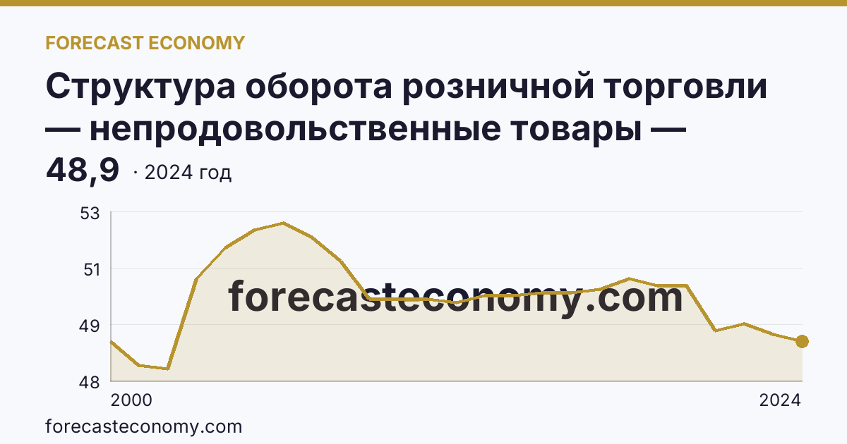 Структура оборота розничной торговли — непродовольственные товары — Республика Башкортостан: график динамики 2000–2024, последнее значение 48,9