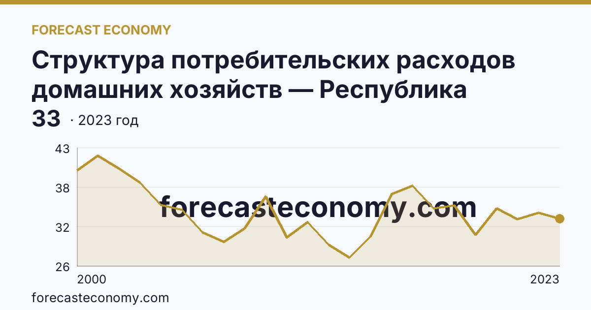 Структура потребительских расходов домашних хозяйств — Республика Башкортостан: график динамики 2000–2023, последнее значение 33