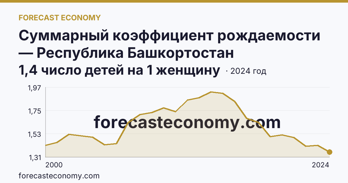Суммарный коэффициент рождаемости — Республика Башкортостан: график динамики 2000–2024, последнее значение 1,4 число детей на 1 женщину