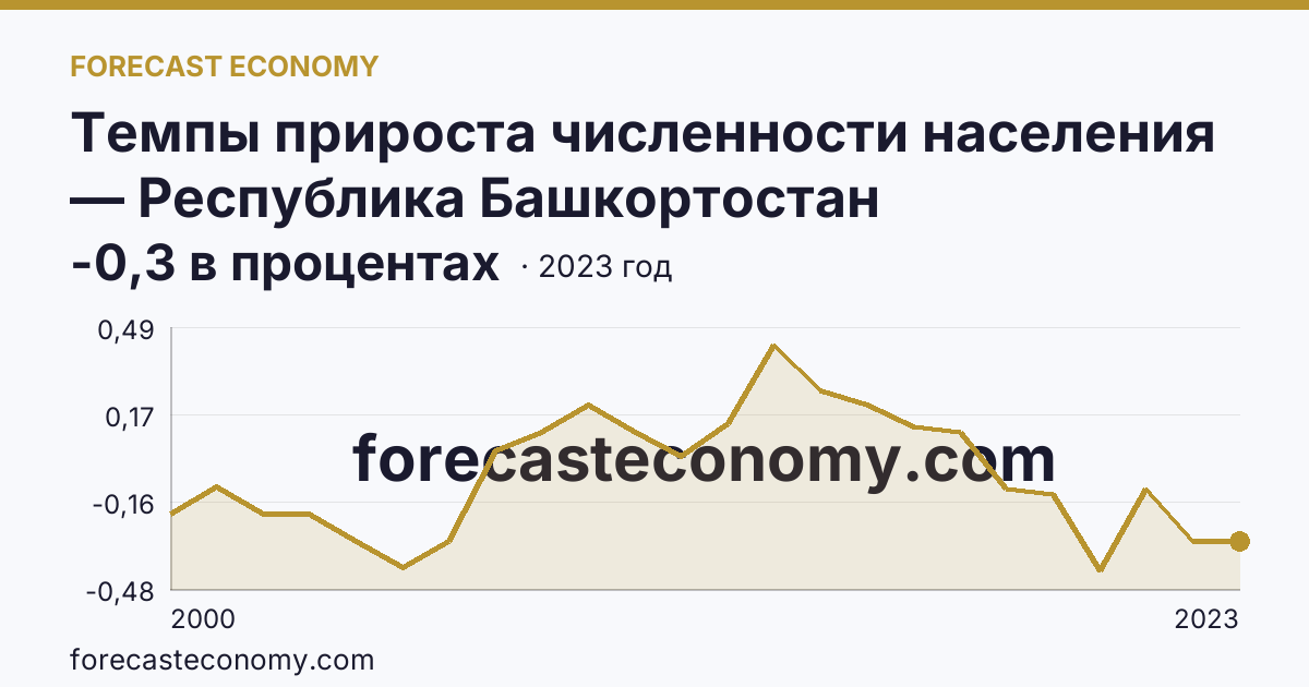 Темпы прироста численности населения — Республика Башкортостан: график динамики 2000–2023, последнее значение -0,3 в процентах