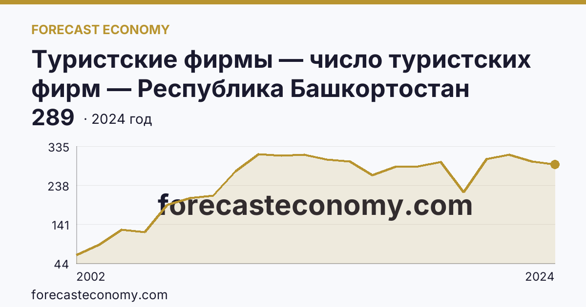Туристские фирмы — число туристских фирм — Республика Башкортостан: график динамики 2002–2024, последнее значение 289