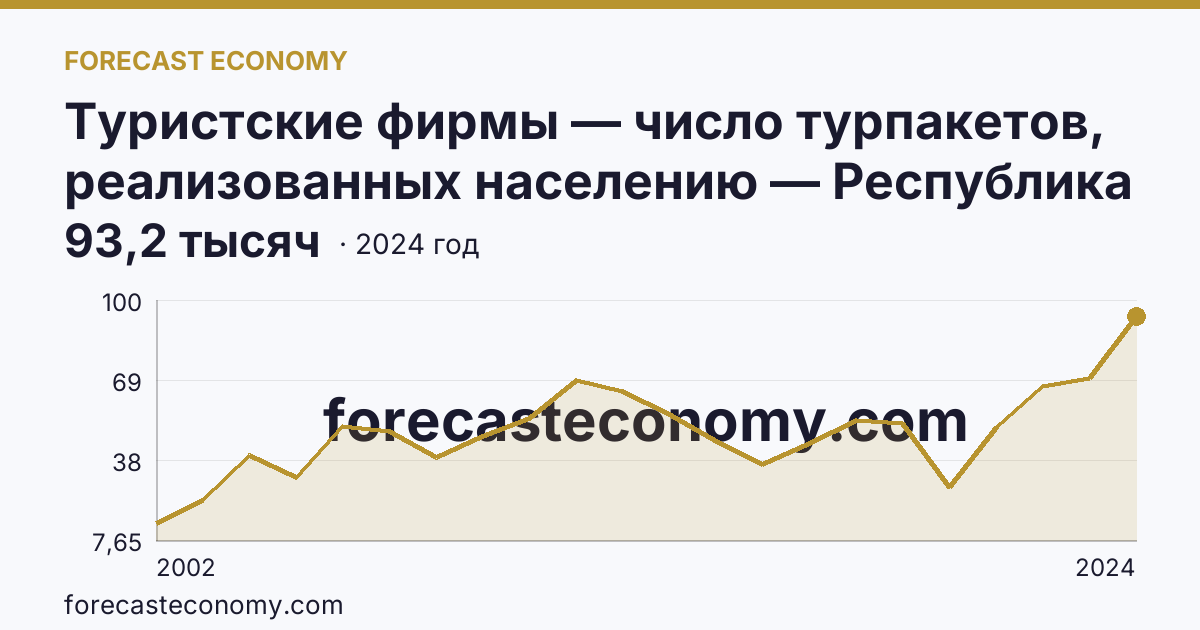 Туристские фирмы — число турпакетов, реализованных населению — Республика Башкортостан: график динамики 2002–2024, последнее значение 93,2 тысяч