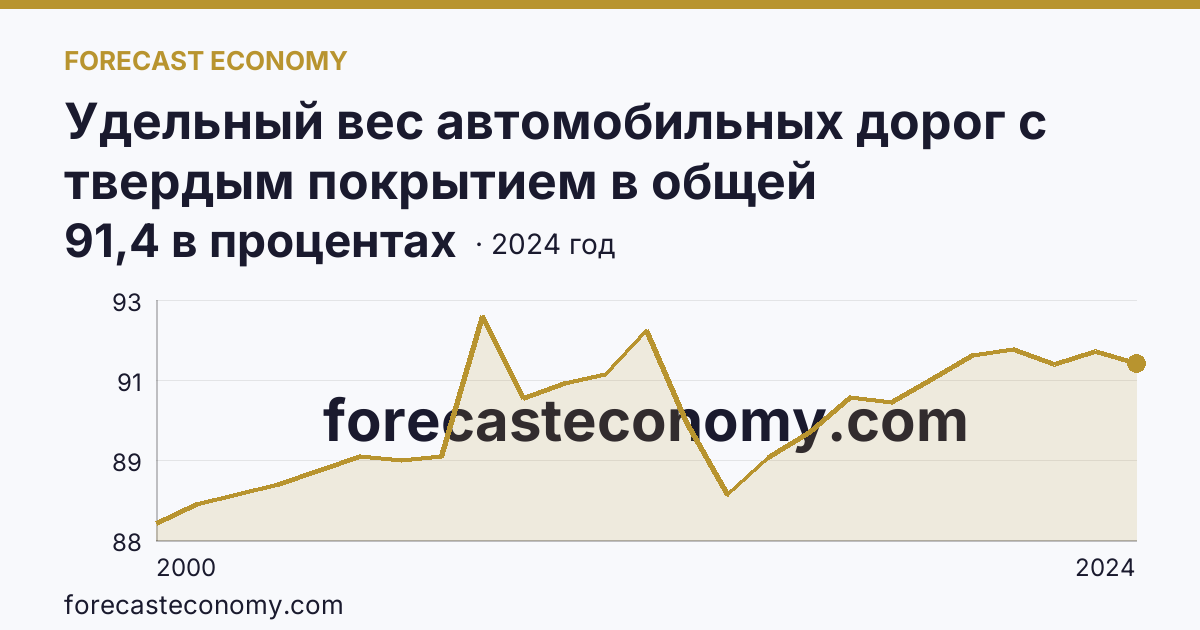 Удельный вес автомобильных дорог с твердым покрытием в общей протяженности автомобильных дорог общего пользования — Республика Башкортостан: график динамики 2000–2024, последнее значение 91,4 в процентах