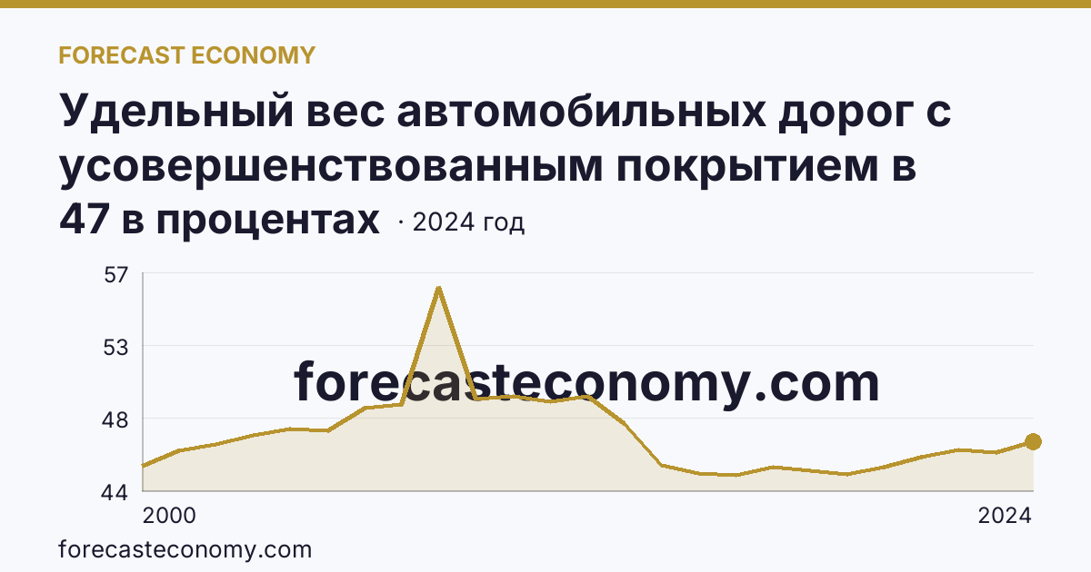 Удельный вес автомобильных дорог с усовершенствованным покрытием в протяженности автомобильных дорог с твердым покрытием общего пользования — Республика Башкортостан: график динамики 2000–2024, последнее значение 47 в процентах
