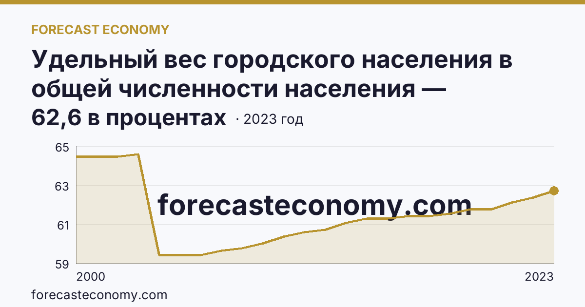 Удельный вес городского населения в общей численности населения — Республика Башкортостан: график динамики 2000–2023, последнее значение 62,6 в процентах