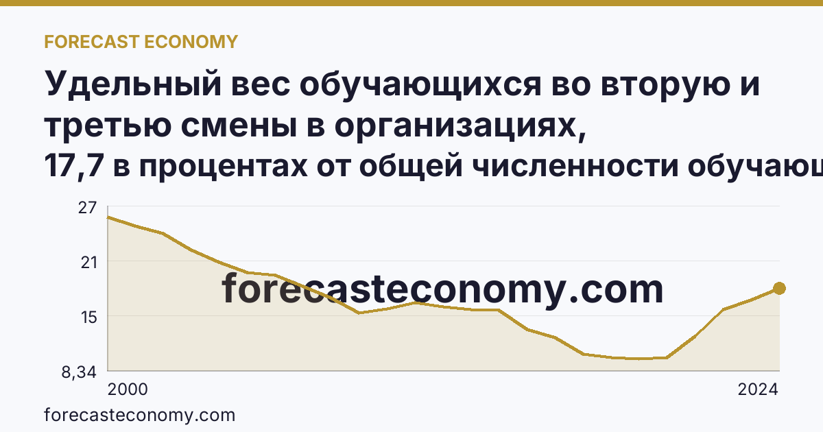 Удельный вес обучающихся во вторую и третью смены в организациях, осуществляющих образовательную деятельность по образовательным программам начального, основного и среднего общего образования — Республика Башкортостан: график динамики 2000–2024, последнее значение 17,7 в процентах от общей численности обучающихся
