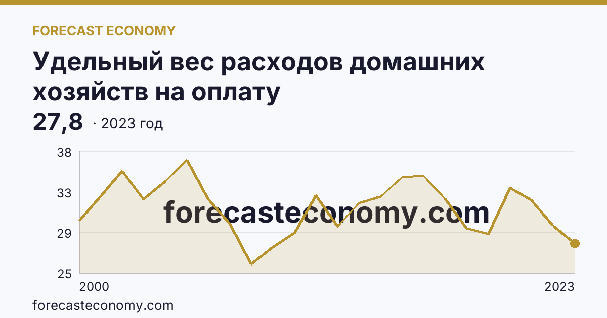 Удельный вес расходов домашних хозяйств на оплату жилищно-коммунальных услуг — в процентах от общей суммы расходов на оплату услуг — Республика Башкортостан: график динамики 2000–2023, последнее значение 27,8