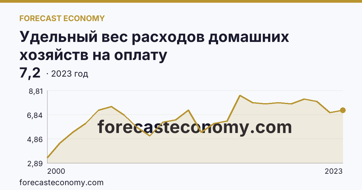 Удельный вес расходов домашних хозяйств на оплату жилищно-коммунальных услуг — в процентах от общей суммы потребительских расходов — Республика Башкортостан: график динамики 2000–2023, последнее значение 7,2