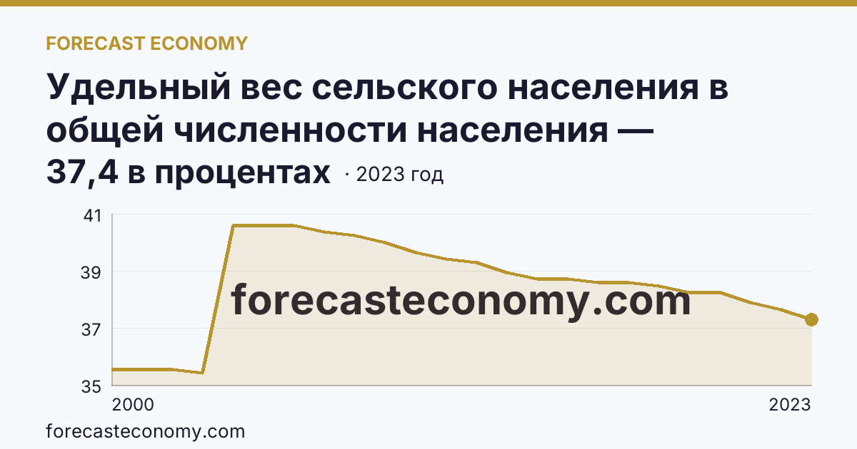 Удельный вес сельского населения в общей численности населения — Республика Башкортостан: график динамики 2000–2023, последнее значение 37,4 в процентах