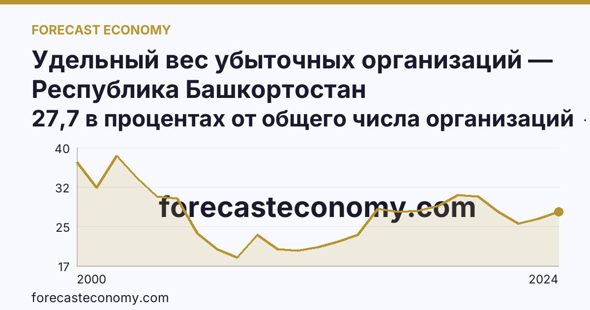 Удельный вес убыточных организаций — Республика Башкортостан: график динамики 2000–2024, последнее значение 27,7 в процентах от общего числа организаций