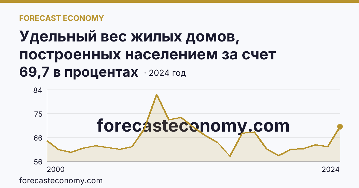 Удельный вес жилых домов, построенных населением за счет собственных и привлеченных средств, в общем вводе жилья — Республика Башкортостан: график динамики 2000–2024, последнее значение 69,7 в процентах
