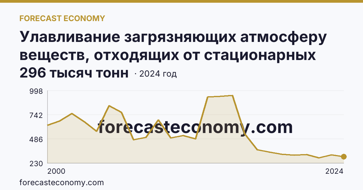Улавливание загрязняющих атмосферу веществ, отходящих от стационарных источников — Республика Башкортостан: график динамики 2000–2024, последнее значение 296 тысяч тонн