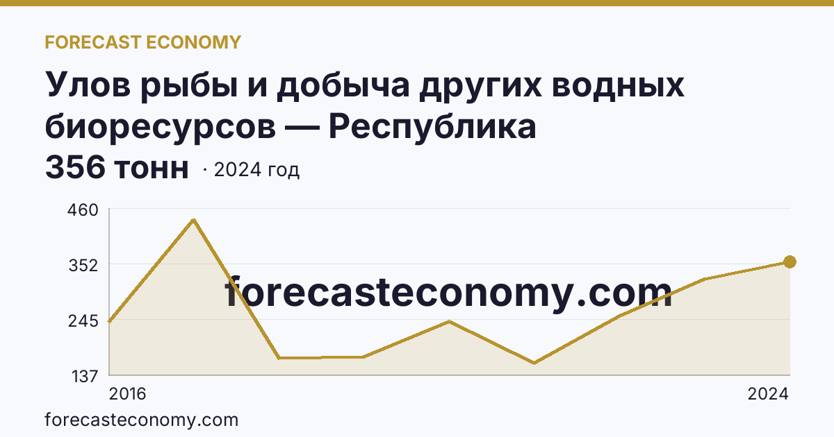 Улов рыбы и добыча других водных биоресурсов — Республика Башкортостан: график динамики 2016–2024, последнее значение 356 тонн