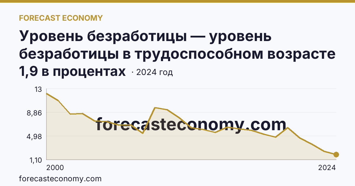 Уровень безработицы — уровень безработицы в трудоспособном возрасте — Республика Башкортостан: график динамики 2000–2024, последнее значение 1,9 в процентах