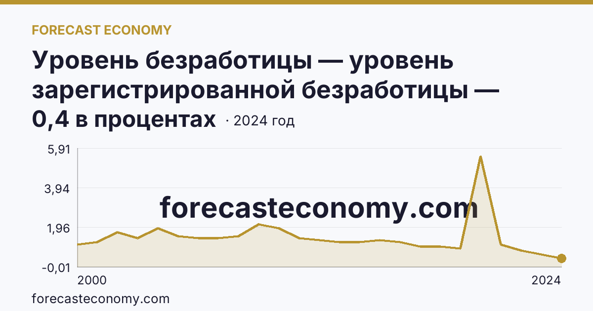 Уровень безработицы — уровень зарегистрированной безработицы — Республика Башкортостан: график динамики 2000–2024, последнее значение 0,4 в процентах