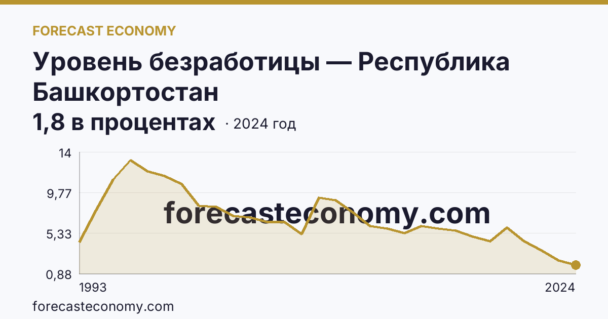 Уровень безработицы — Республика Башкортостан: график динамики 1993–2024, последнее значение 1,8 в процентах