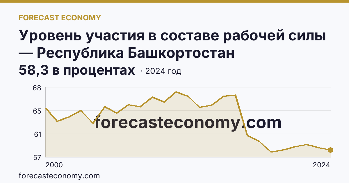 Уровень участия в составе рабочей силы — Республика Башкортостан: график динамики 2000–2024, последнее значение 58,3 в процентах