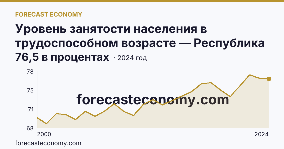 Уровень занятости населения в трудоспособном возрасте — Республика Башкортостан: график динамики 2000–2024, последнее значение 76,5 в процентах