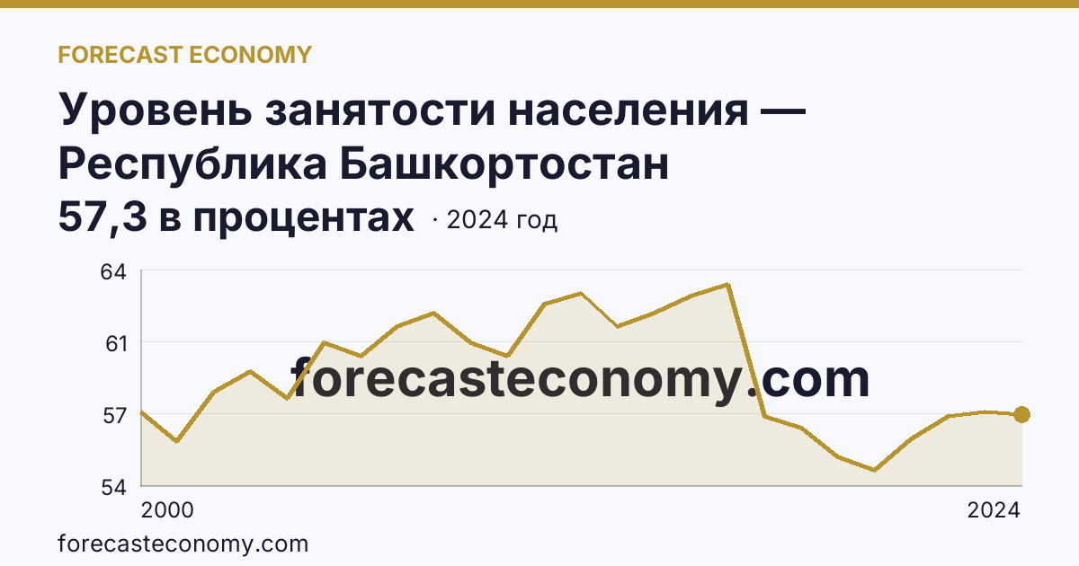 Уровень занятости населения — Республика Башкортостан: график динамики 2000–2024, последнее значение 57,3 в процентах