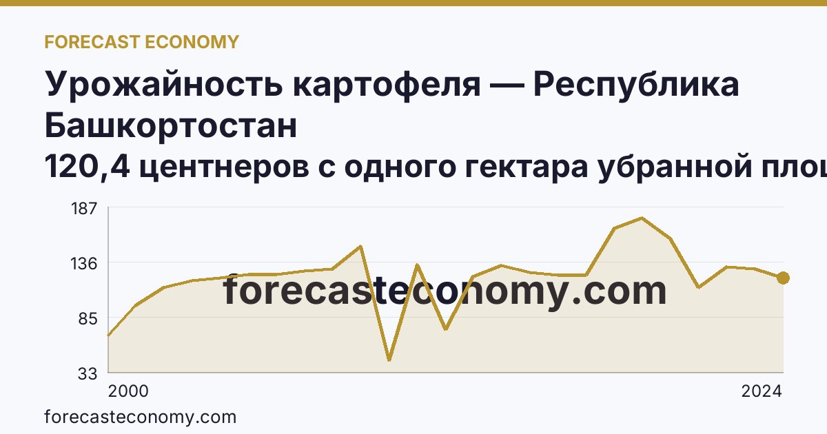 Урожайность картофеля — Республика Башкортостан: график динамики 2000–2024, последнее значение 120,4 центнеров с одного гектара убранной площади