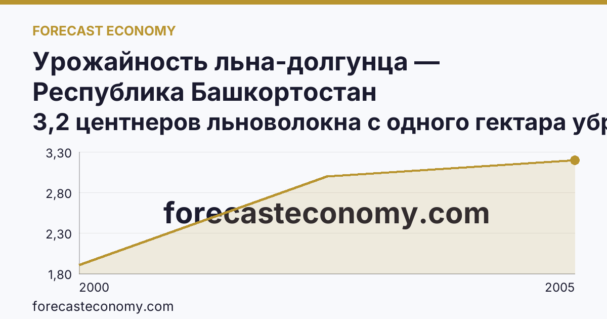 Урожайность льна-долгунца — Республика Башкортостан: график динамики 2000–2005, последнее значение 3,2 центнеров льноволокна с одного гектара убранной площади