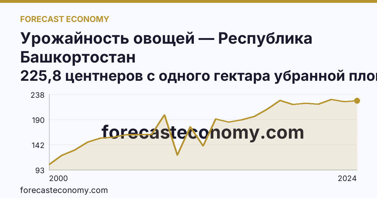 Урожайность овощей — Республика Башкортостан: график динамики 2000–2024, последнее значение 225,8 центнеров с одного гектара убранной площади