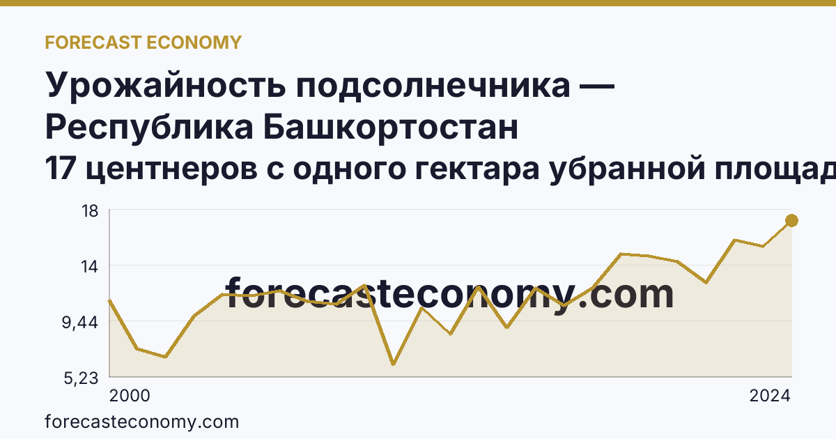 Урожайность подсолнечника — Республика Башкортостан: график динамики 2000–2024, последнее значение 17 центнеров с одного гектара убранной площади